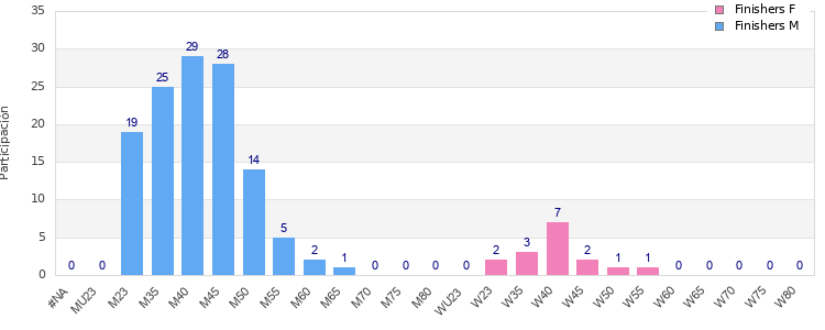 Age group distribution