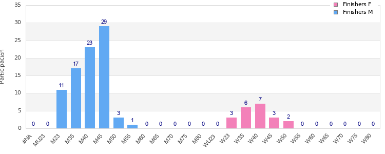 Age group distribution