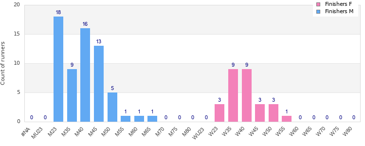 Age group distribution