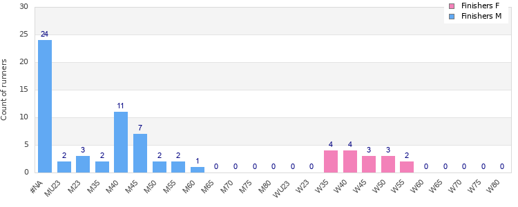 Age group distribution
