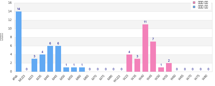 Age group distribution