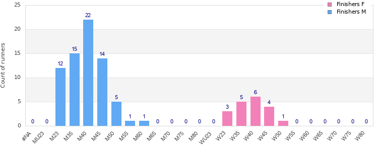 Age group distribution