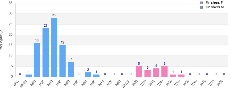 Age group distribution
