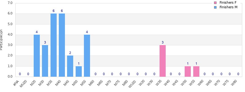Age group distribution