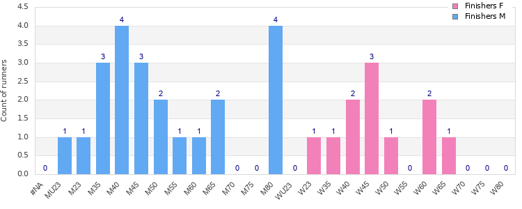 Age group distribution