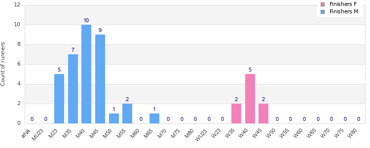 Age group distribution