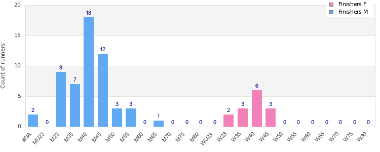 Age group distribution