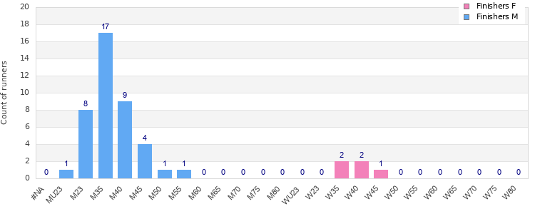 Age group distribution