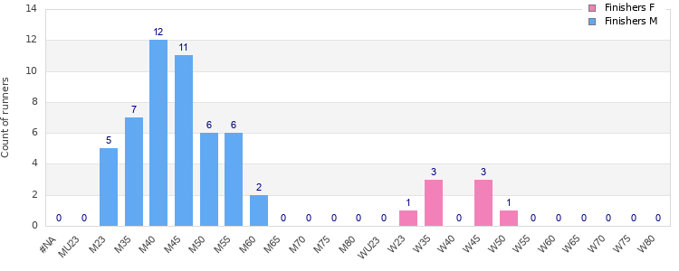 Age group distribution