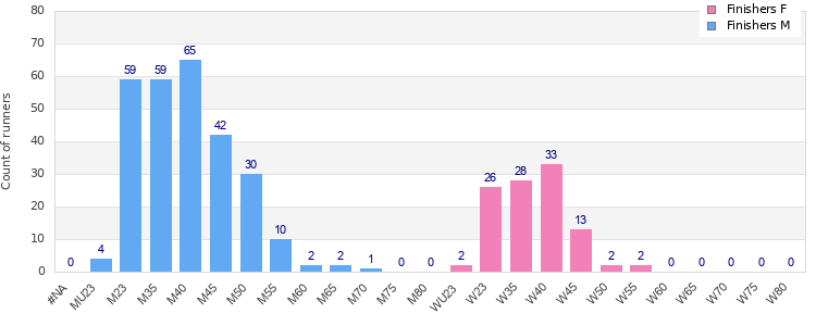 Age group distribution