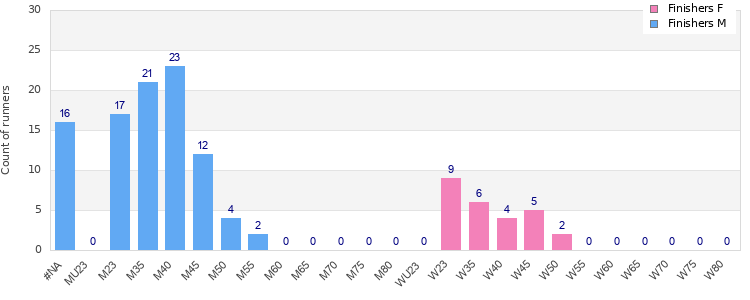 Age group distribution