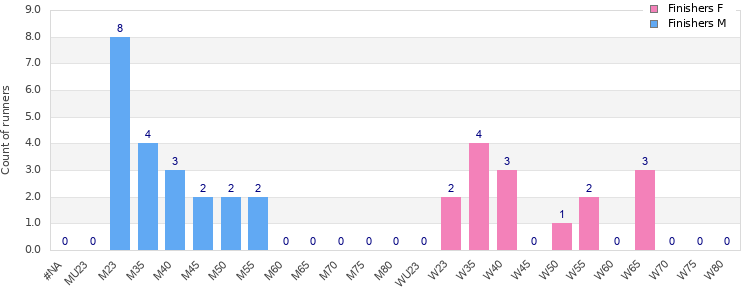 Age group distribution