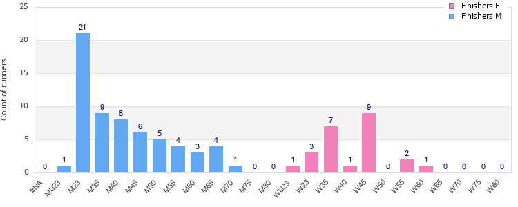Age group distribution