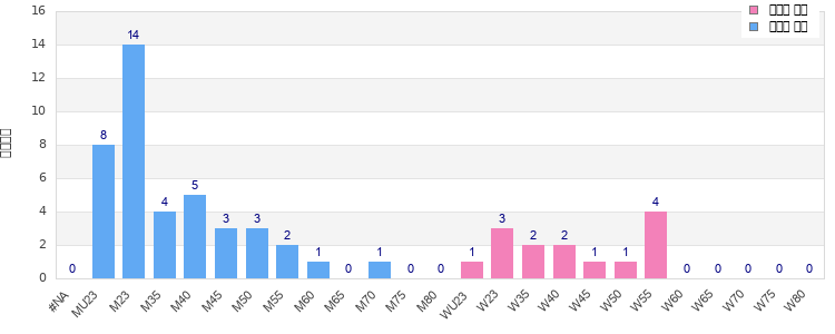 Age group distribution