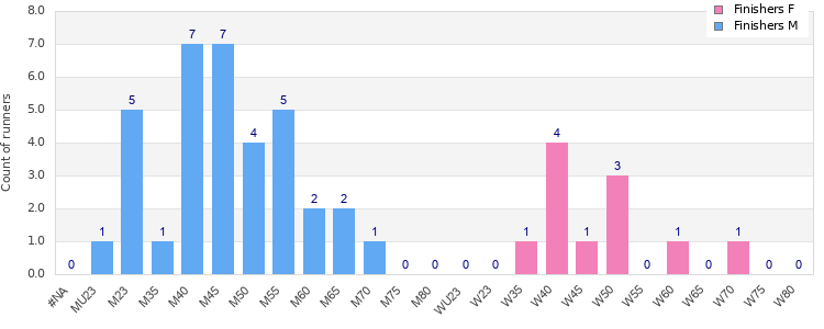 Age group distribution