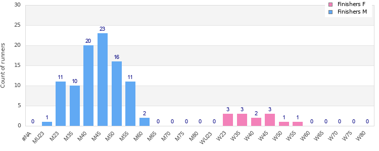 Age group distribution