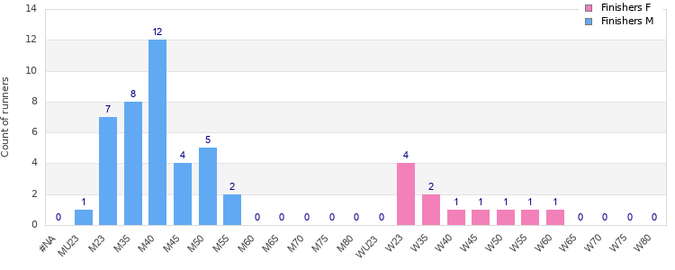 Age group distribution