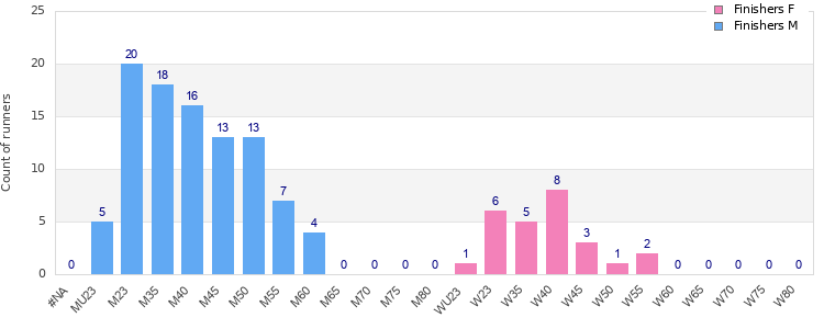 Age group distribution