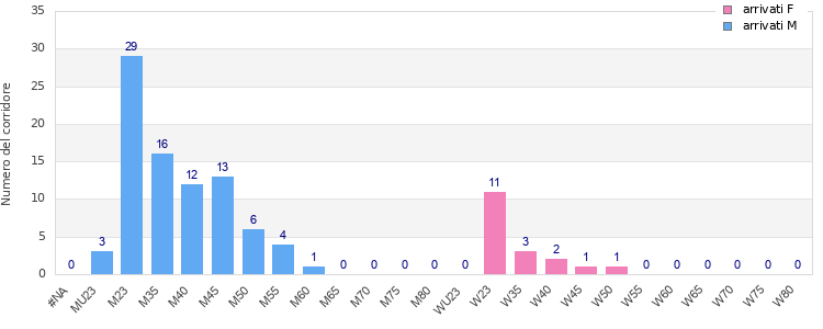 Age group distribution