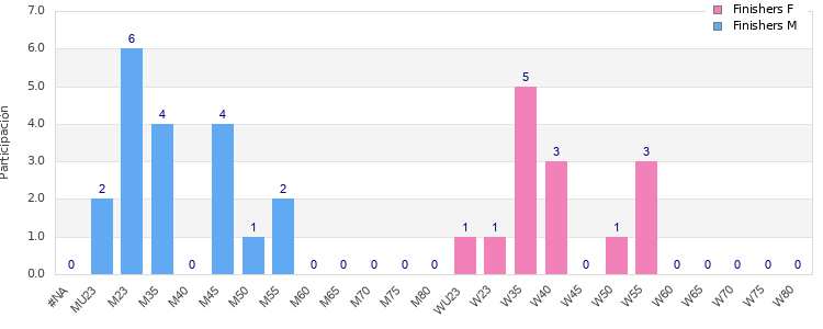 Age group distribution