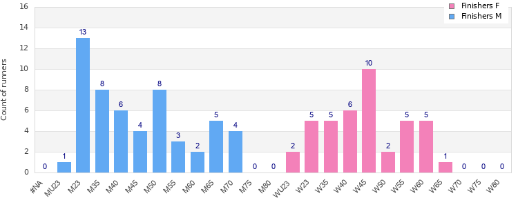 Age group distribution