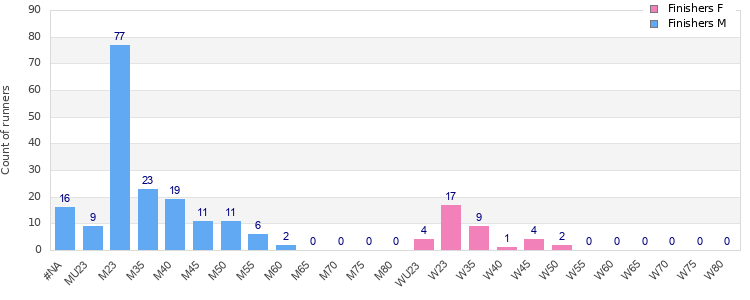Age group distribution