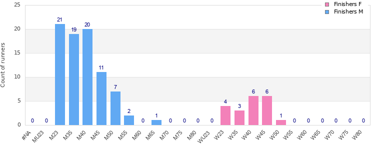 Age group distribution