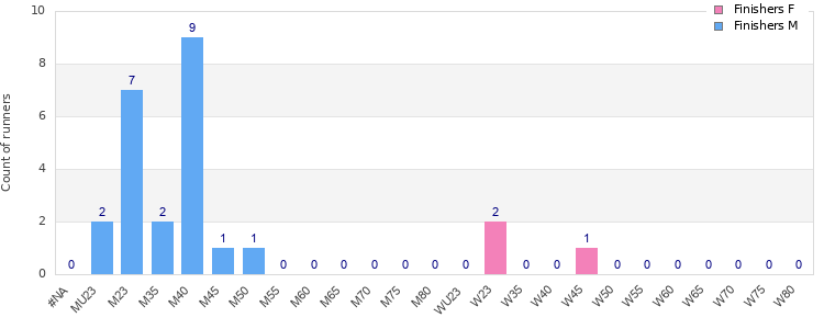 Age group distribution