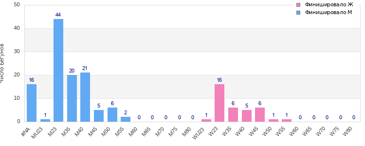 Age group distribution