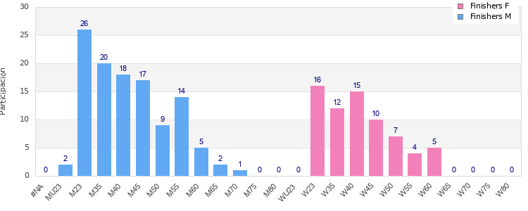 Age group distribution