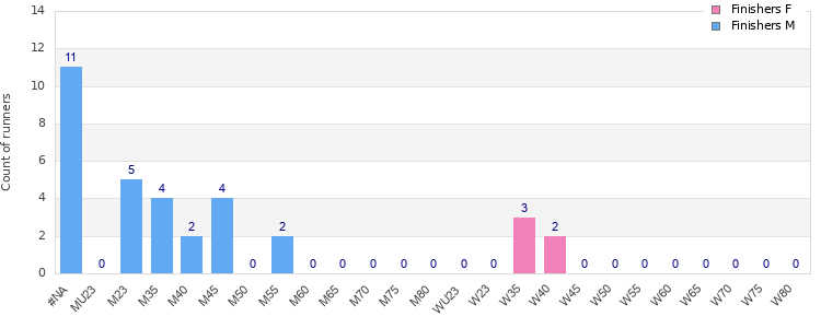Age group distribution