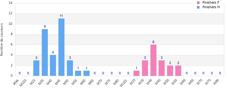 Age group distribution