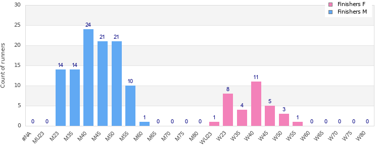 Age group distribution