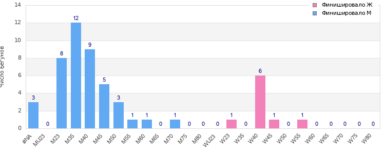 Age group distribution