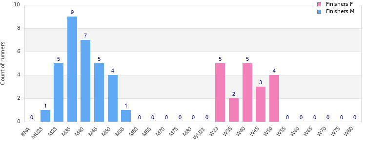 Age group distribution
