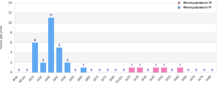 Age group distribution