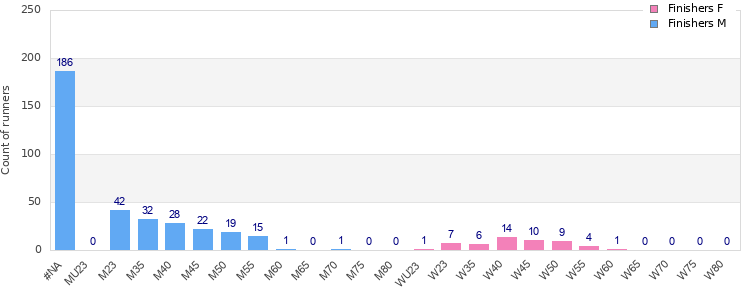 Age group distribution