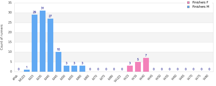 Age group distribution