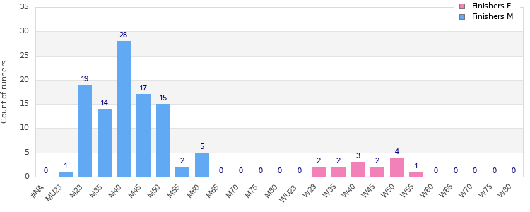 Age group distribution