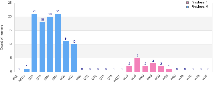 Age group distribution