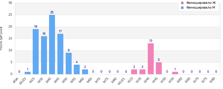 Age group distribution