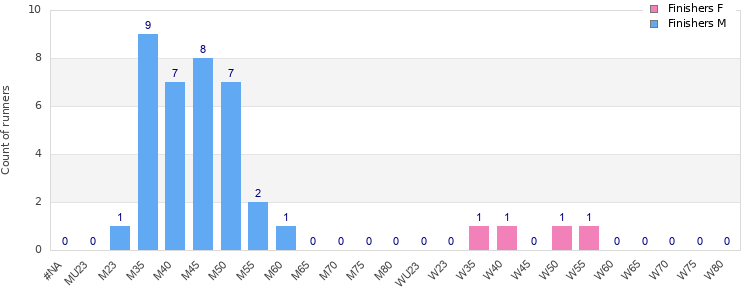 Age group distribution