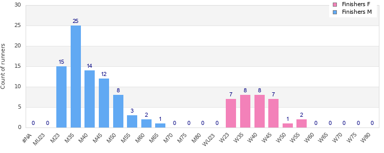 Age group distribution