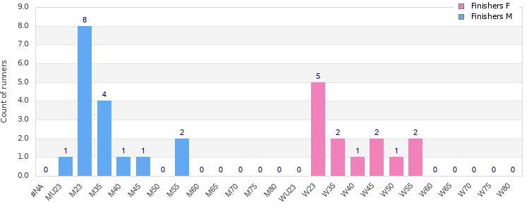 Age group distribution