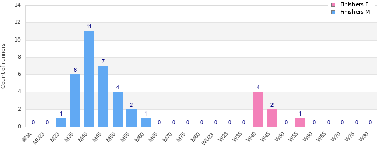 Age group distribution