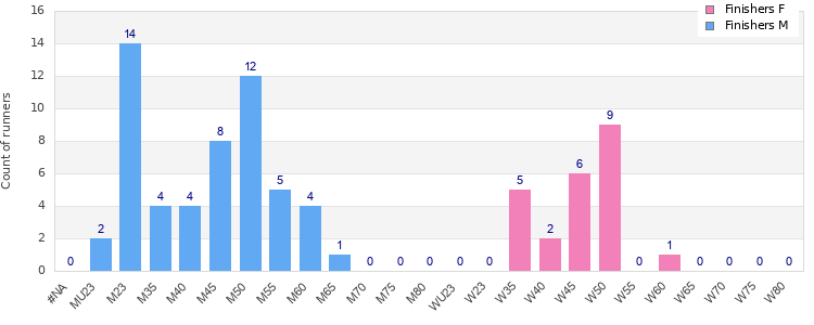Age group distribution