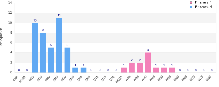 Age group distribution