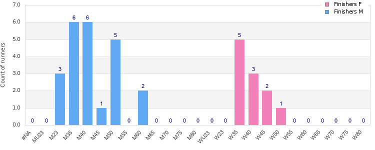 Age group distribution