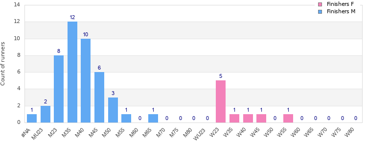 Age group distribution