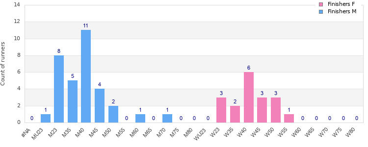 Age group distribution